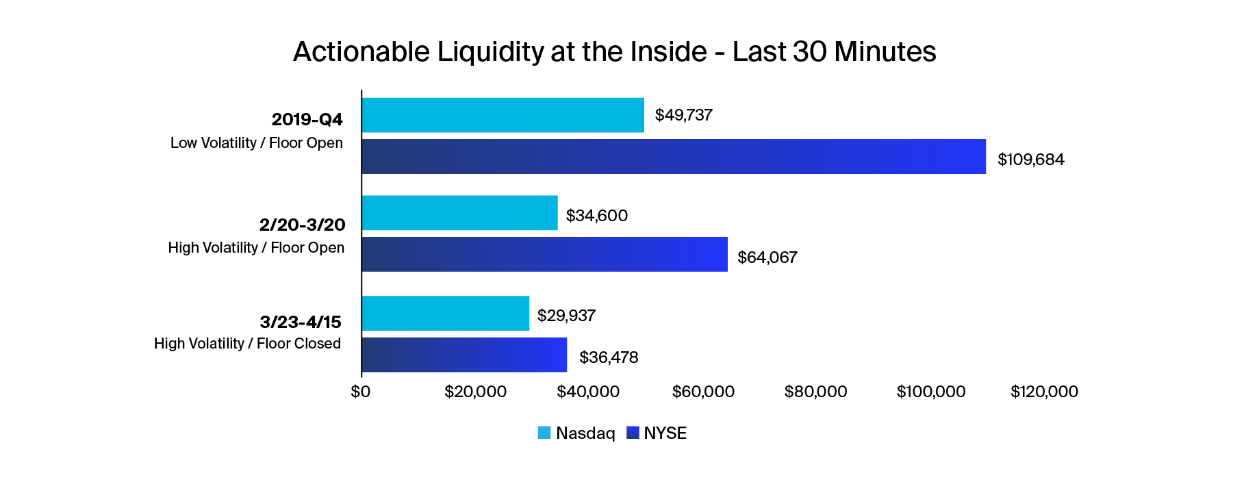 NYSE Stocks offer more late-day liquidity